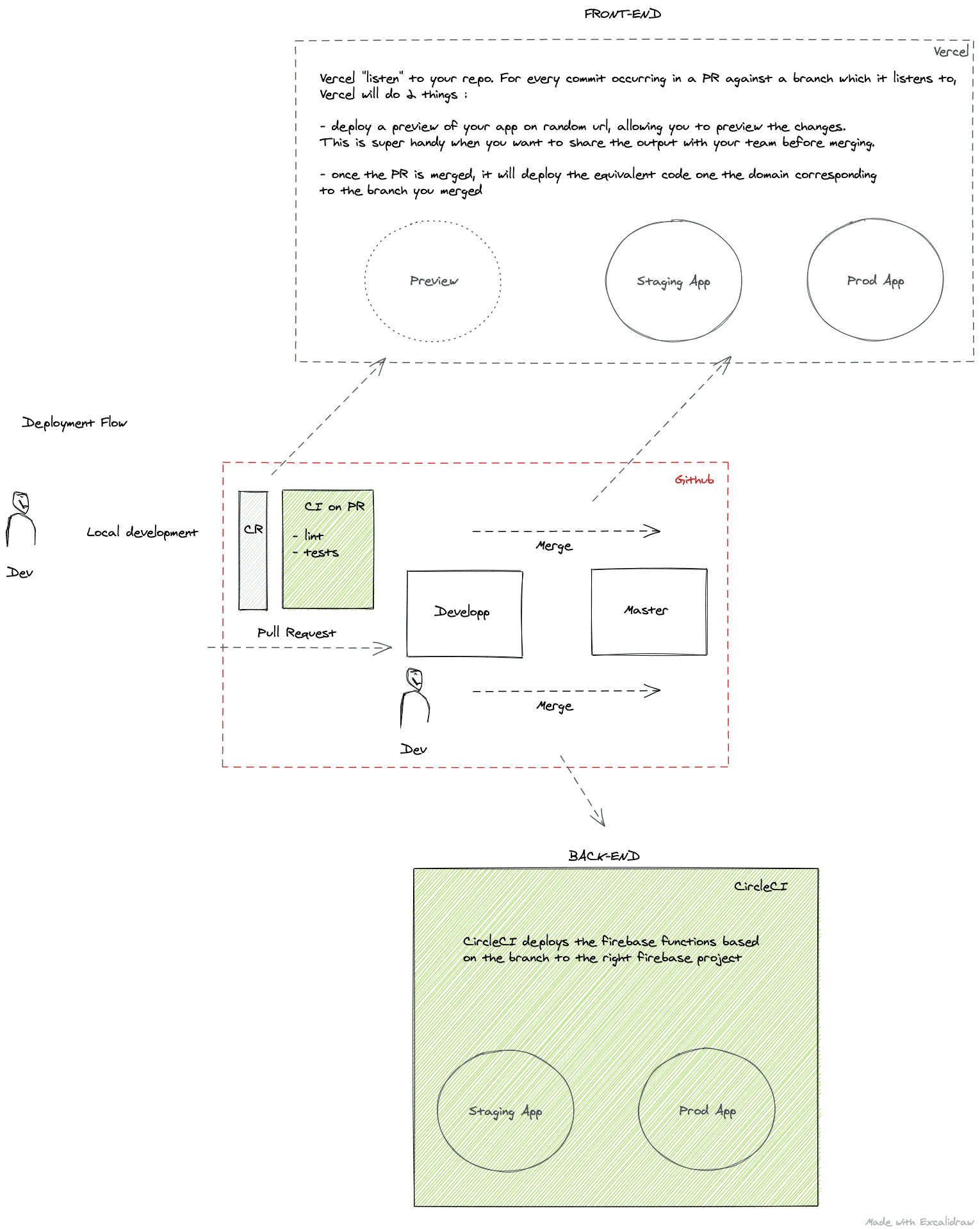 Continuous integration and deployment with Firebase, Vercel and circleCI